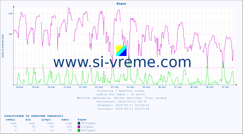 POVPREČJE :: Koper :: SO2 | CO | O3 | NO2 :: zadnja dva tedna / 30 minut.