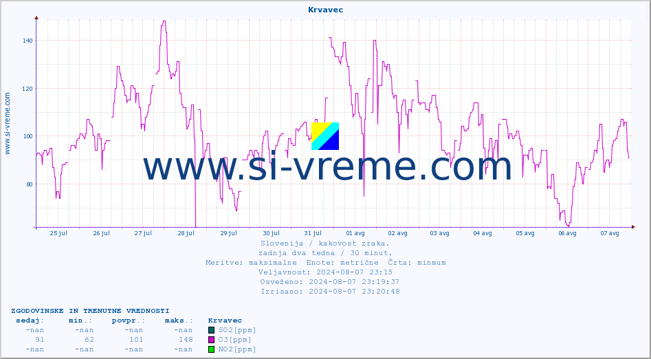 POVPREČJE :: Krvavec :: SO2 | CO | O3 | NO2 :: zadnja dva tedna / 30 minut.