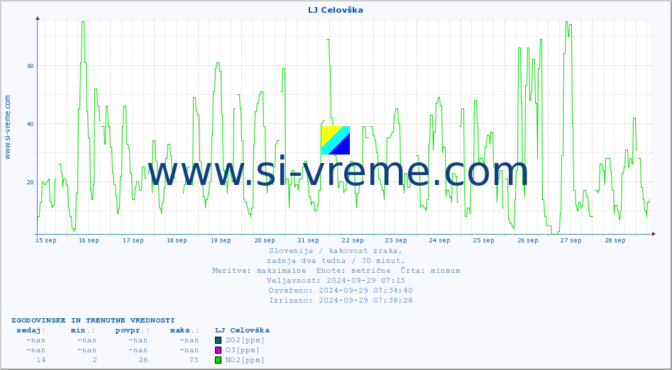 POVPREČJE :: LJ Celovška :: SO2 | CO | O3 | NO2 :: zadnja dva tedna / 30 minut.