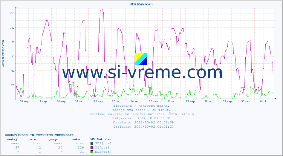 POVPREČJE :: MS Rakičan :: SO2 | CO | O3 | NO2 :: zadnja dva tedna / 30 minut.