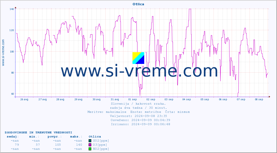 POVPREČJE :: Otlica :: SO2 | CO | O3 | NO2 :: zadnja dva tedna / 30 minut.