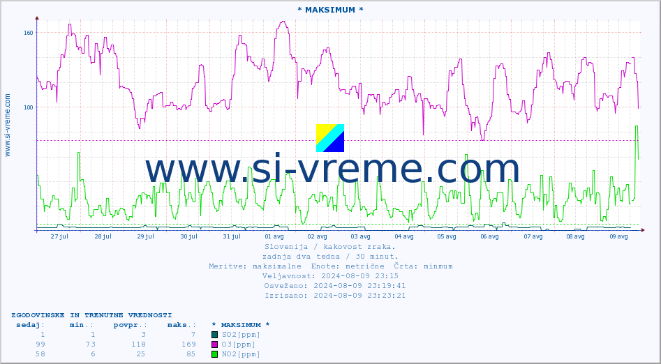 POVPREČJE :: * MAKSIMUM * :: SO2 | CO | O3 | NO2 :: zadnja dva tedna / 30 minut.