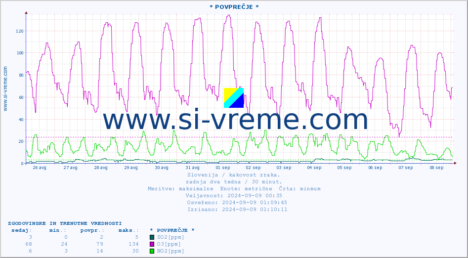 POVPREČJE :: * POVPREČJE * :: SO2 | CO | O3 | NO2 :: zadnja dva tedna / 30 minut.