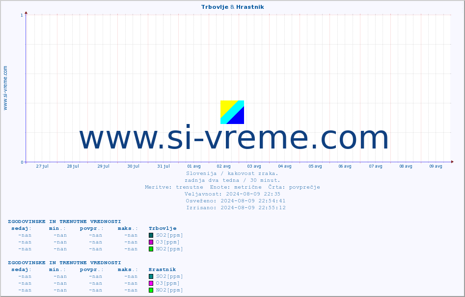 POVPREČJE :: Trbovlje & Hrastnik :: SO2 | CO | O3 | NO2 :: zadnja dva tedna / 30 minut.