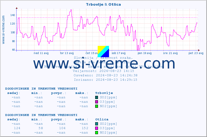 POVPREČJE :: Trbovlje & Otlica :: SO2 | CO | O3 | NO2 :: zadnja dva tedna / 30 minut.