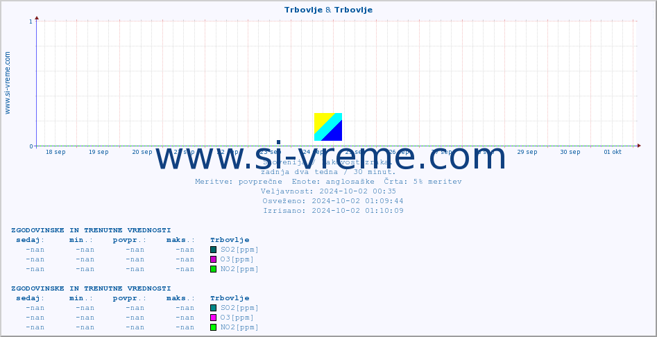 POVPREČJE :: Trbovlje & Trbovlje :: SO2 | CO | O3 | NO2 :: zadnja dva tedna / 30 minut.