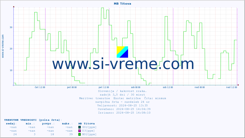 POVPREČJE :: MB Titova :: SO2 | CO | O3 | NO2 :: zadnji teden / 30 minut.