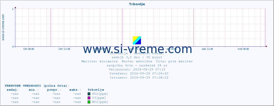 POVPREČJE :: Trbovlje :: SO2 | CO | O3 | NO2 :: zadnji teden / 30 minut.