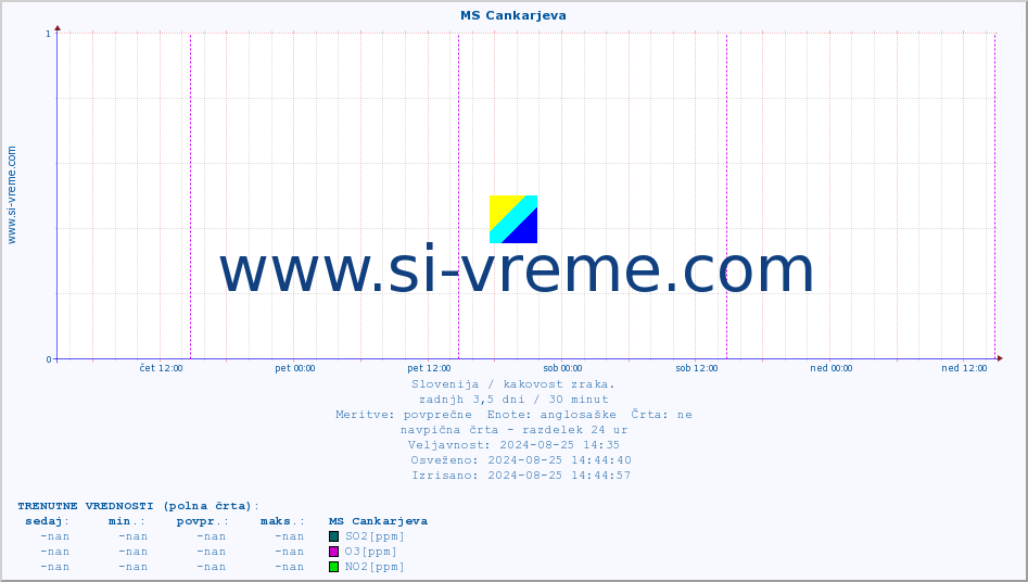 POVPREČJE :: MS Cankarjeva :: SO2 | CO | O3 | NO2 :: zadnji teden / 30 minut.