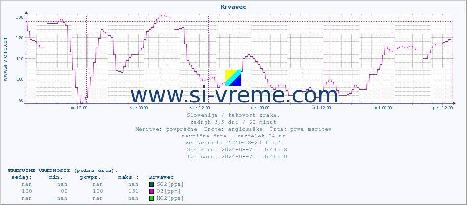 POVPREČJE :: Krvavec :: SO2 | CO | O3 | NO2 :: zadnji teden / 30 minut.