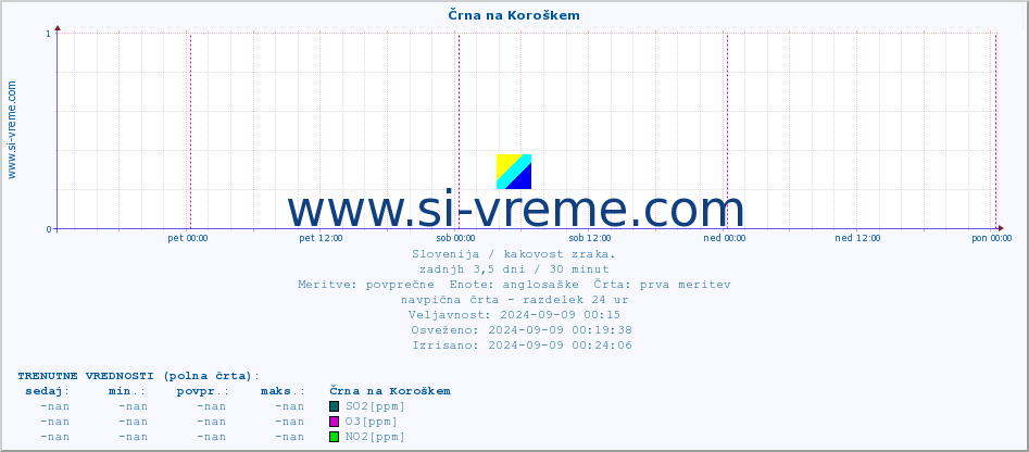 POVPREČJE :: Črna na Koroškem :: SO2 | CO | O3 | NO2 :: zadnji teden / 30 minut.