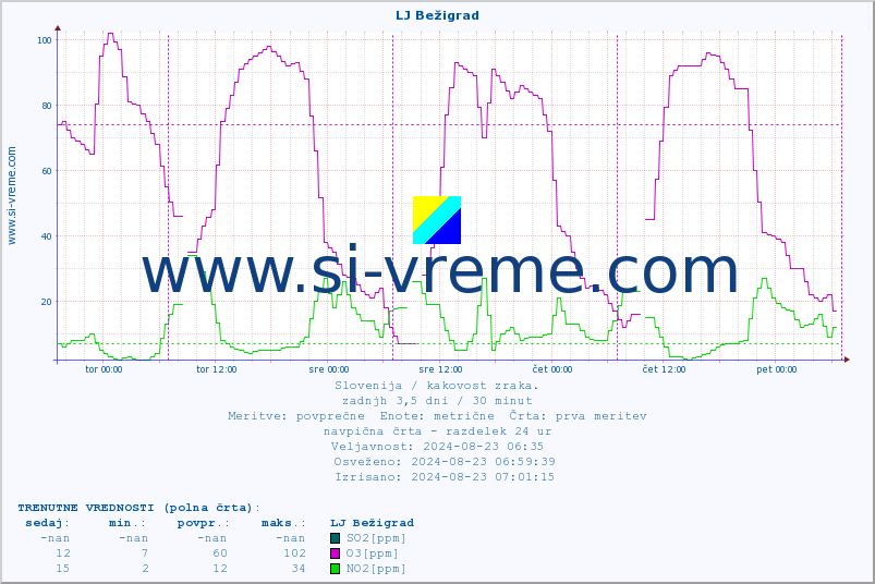 POVPREČJE :: LJ Bežigrad :: SO2 | CO | O3 | NO2 :: zadnji teden / 30 minut.
