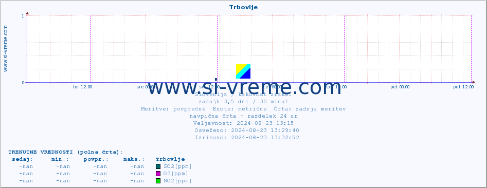 POVPREČJE :: Trbovlje :: SO2 | CO | O3 | NO2 :: zadnji teden / 30 minut.