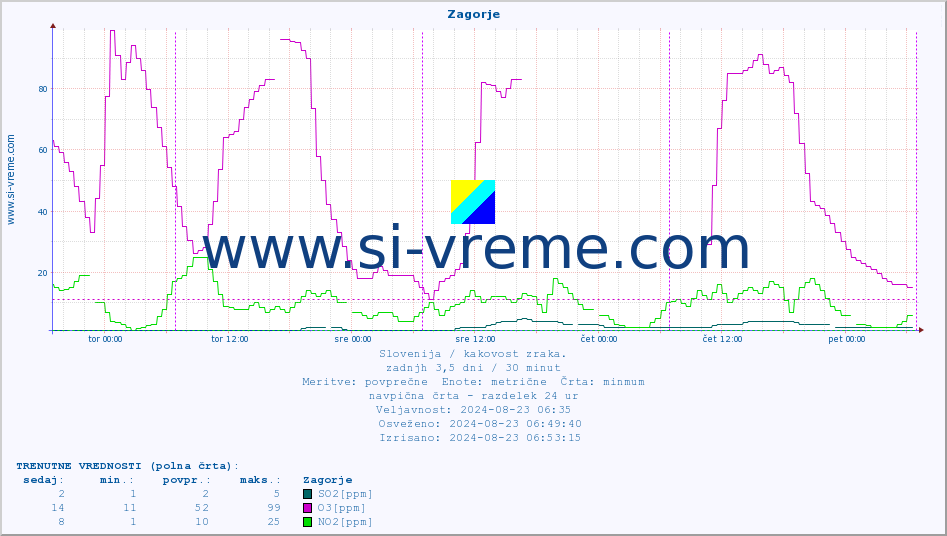 POVPREČJE :: Zagorje :: SO2 | CO | O3 | NO2 :: zadnji teden / 30 minut.