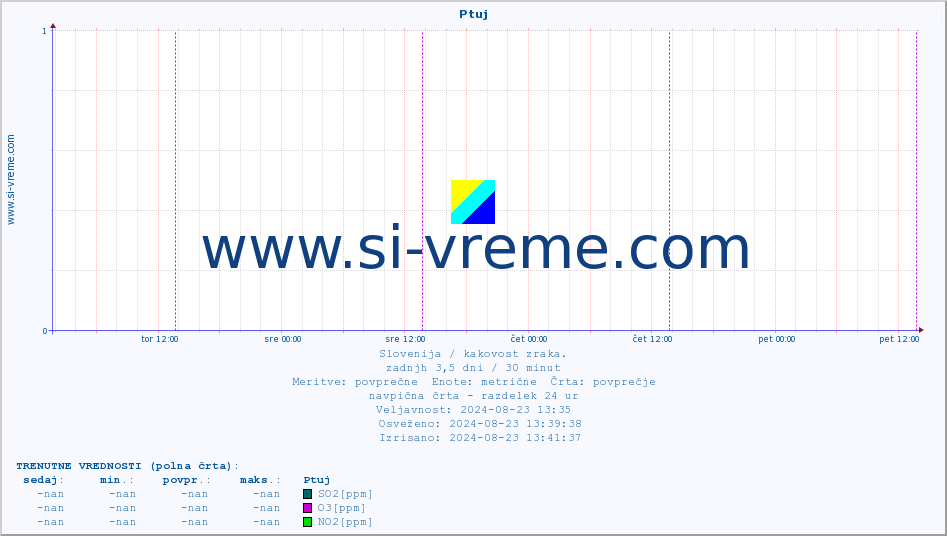 POVPREČJE :: Ptuj :: SO2 | CO | O3 | NO2 :: zadnji teden / 30 minut.