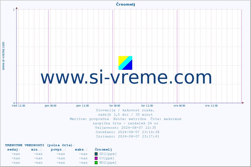 POVPREČJE :: Črnomelj :: SO2 | CO | O3 | NO2 :: zadnji teden / 30 minut.