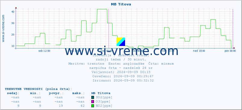 POVPREČJE :: MB Titova :: SO2 | CO | O3 | NO2 :: zadnji teden / 30 minut.