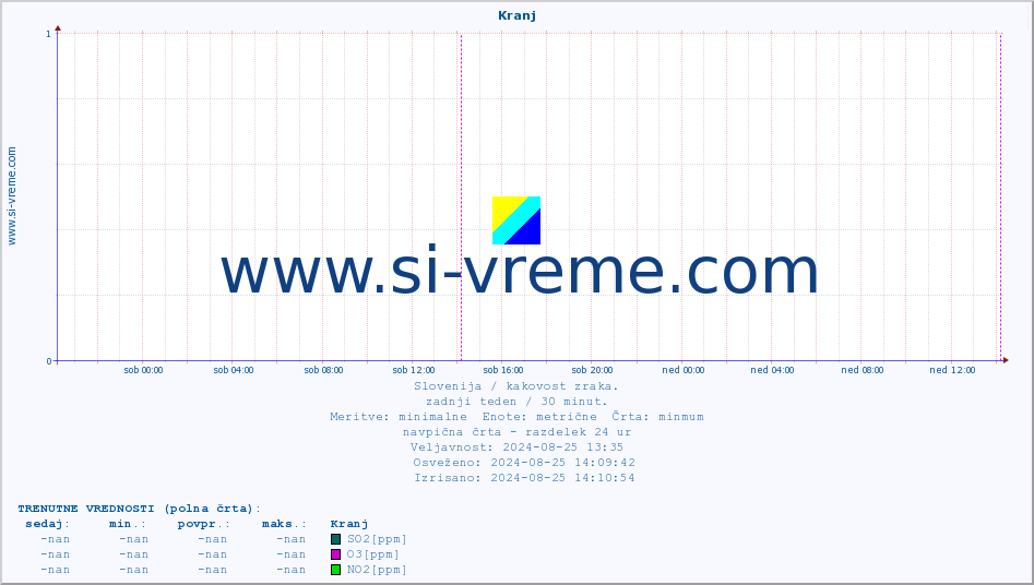 POVPREČJE :: Kranj :: SO2 | CO | O3 | NO2 :: zadnji teden / 30 minut.