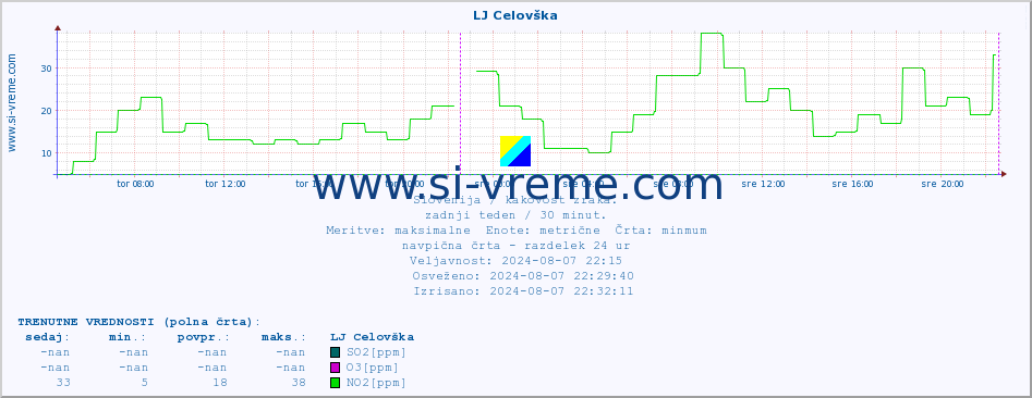 POVPREČJE :: LJ Celovška :: SO2 | CO | O3 | NO2 :: zadnji teden / 30 minut.