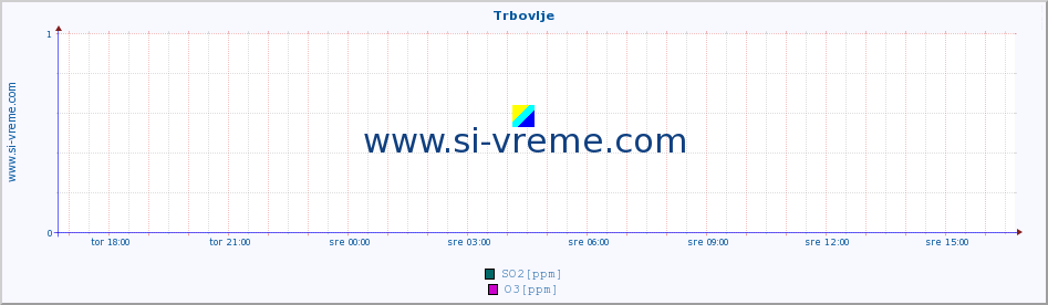 POVPREČJE :: Trbovlje :: SO2 | CO | O3 | NO2 :: zadnji dan / 5 minut.