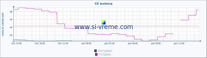 POVPREČJE :: CE bolnica :: SO2 | CO | O3 | NO2 :: zadnji dan / 5 minut.