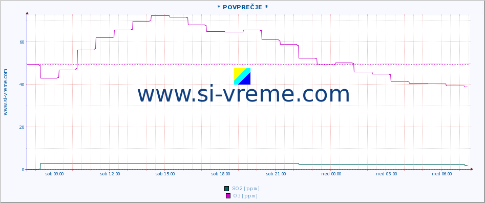 POVPREČJE :: * POVPREČJE * :: SO2 | CO | O3 | NO2 :: zadnji dan / 5 minut.