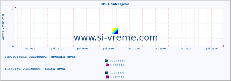 POVPREČJE :: MS Cankarjeva :: SO2 | CO | O3 | NO2 :: zadnji dan / 5 minut.