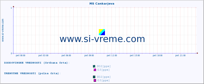 POVPREČJE :: MS Cankarjeva :: SO2 | CO | O3 | NO2 :: zadnji dan / 5 minut.