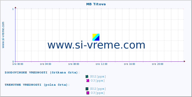 POVPREČJE :: MB Titova :: SO2 | CO | O3 | NO2 :: zadnji dan / 5 minut.