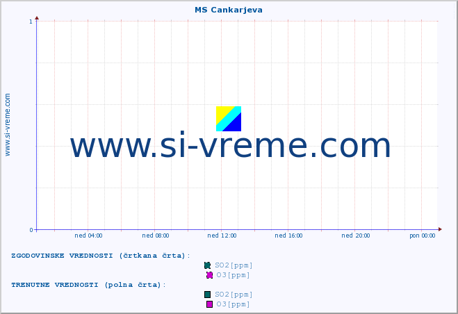 POVPREČJE :: MS Cankarjeva :: SO2 | CO | O3 | NO2 :: zadnji dan / 5 minut.