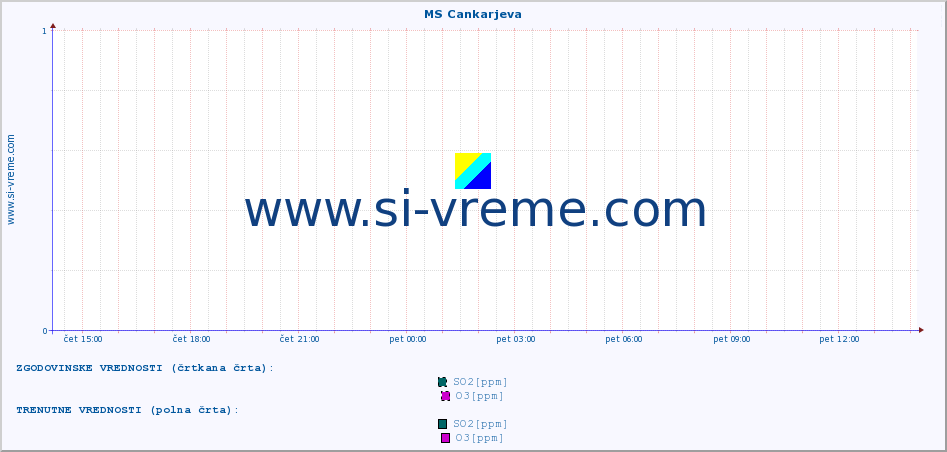 POVPREČJE :: MS Cankarjeva :: SO2 | CO | O3 | NO2 :: zadnji dan / 5 minut.