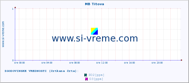 POVPREČJE :: MB Titova :: SO2 | CO | O3 | NO2 :: zadnji dan / 5 minut.