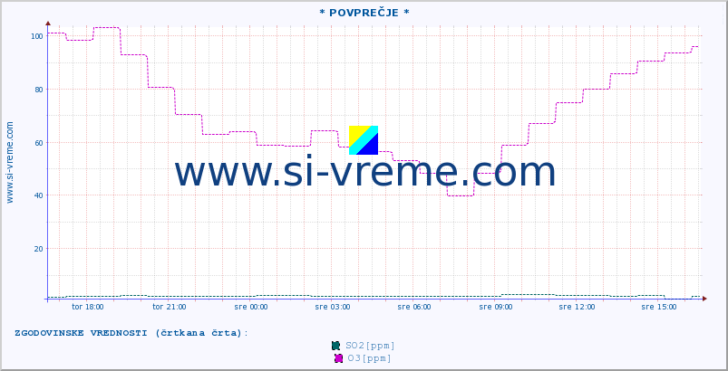 POVPREČJE :: * POVPREČJE * :: SO2 | CO | O3 | NO2 :: zadnji dan / 5 minut.