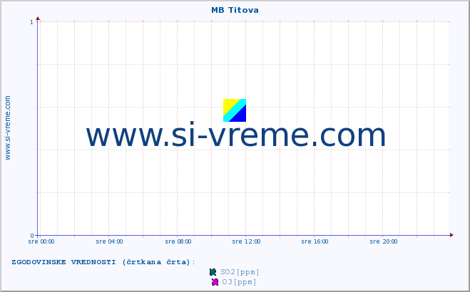 POVPREČJE :: MB Titova :: SO2 | CO | O3 | NO2 :: zadnji dan / 5 minut.