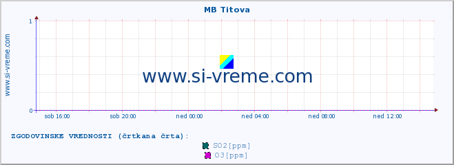 POVPREČJE :: MB Titova :: SO2 | CO | O3 | NO2 :: zadnji dan / 5 minut.