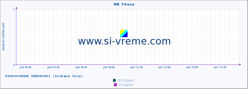 POVPREČJE :: MB Titova :: SO2 | CO | O3 | NO2 :: zadnji dan / 5 minut.