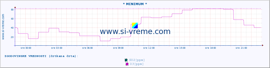 POVPREČJE :: * MINIMUM * :: SO2 | CO | O3 | NO2 :: zadnji dan / 5 minut.