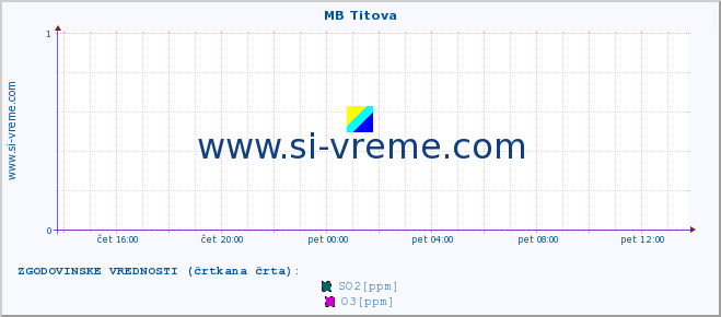 POVPREČJE :: MB Titova :: SO2 | CO | O3 | NO2 :: zadnji dan / 5 minut.