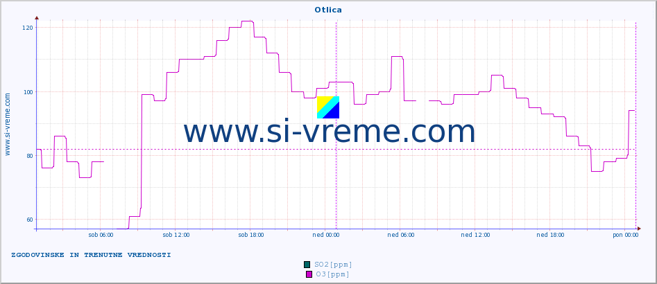 POVPREČJE :: Otlica :: SO2 | CO | O3 | NO2 :: zadnja dva dni / 5 minut.