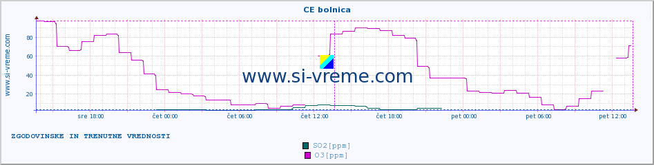 POVPREČJE :: CE bolnica :: SO2 | CO | O3 | NO2 :: zadnja dva dni / 5 minut.