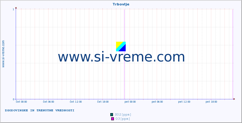 POVPREČJE :: Trbovlje :: SO2 | CO | O3 | NO2 :: zadnja dva dni / 5 minut.