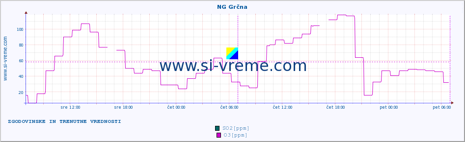 POVPREČJE :: NG Grčna :: SO2 | CO | O3 | NO2 :: zadnja dva dni / 5 minut.