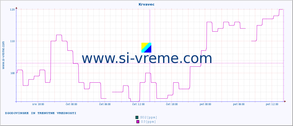 POVPREČJE :: Krvavec :: SO2 | CO | O3 | NO2 :: zadnja dva dni / 5 minut.