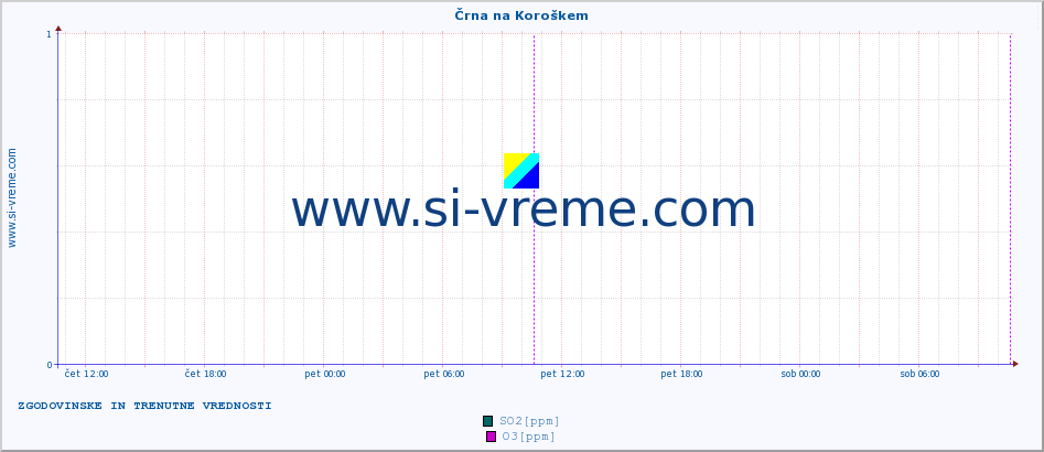 POVPREČJE :: Črna na Koroškem :: SO2 | CO | O3 | NO2 :: zadnja dva dni / 5 minut.