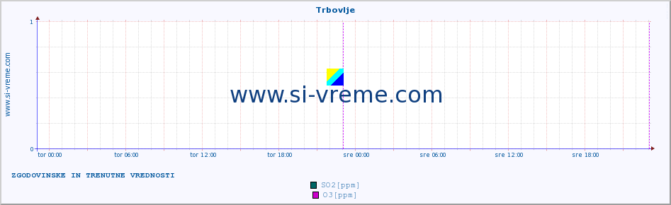 POVPREČJE :: Trbovlje :: SO2 | CO | O3 | NO2 :: zadnja dva dni / 5 minut.