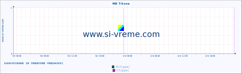 POVPREČJE :: MB Titova :: SO2 | CO | O3 | NO2 :: zadnja dva dni / 5 minut.