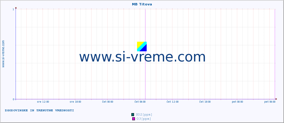 POVPREČJE :: MB Titova :: SO2 | CO | O3 | NO2 :: zadnja dva dni / 5 minut.