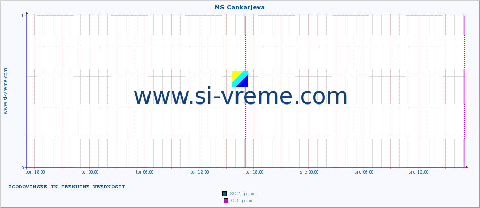 POVPREČJE :: MS Cankarjeva :: SO2 | CO | O3 | NO2 :: zadnja dva dni / 5 minut.