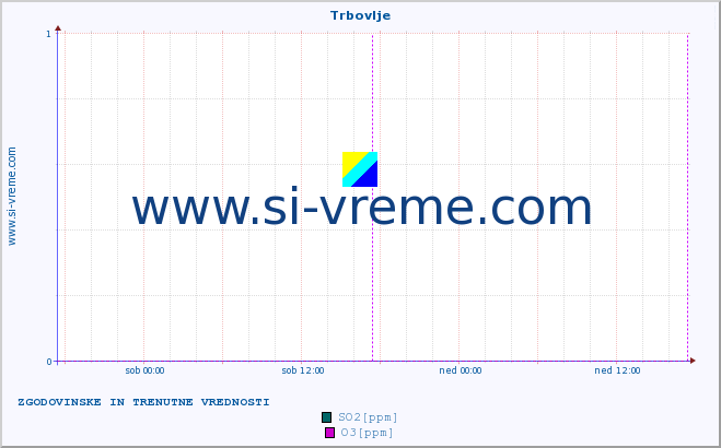 POVPREČJE :: Trbovlje :: SO2 | CO | O3 | NO2 :: zadnja dva dni / 5 minut.