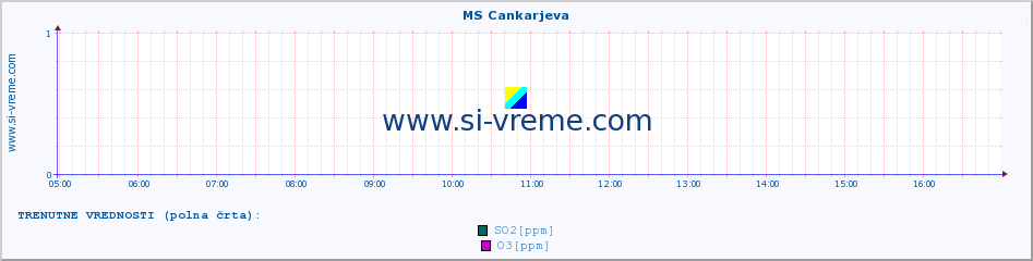 POVPREČJE :: MS Cankarjeva :: SO2 | CO | O3 | NO2 :: zadnji dan / 5 minut.